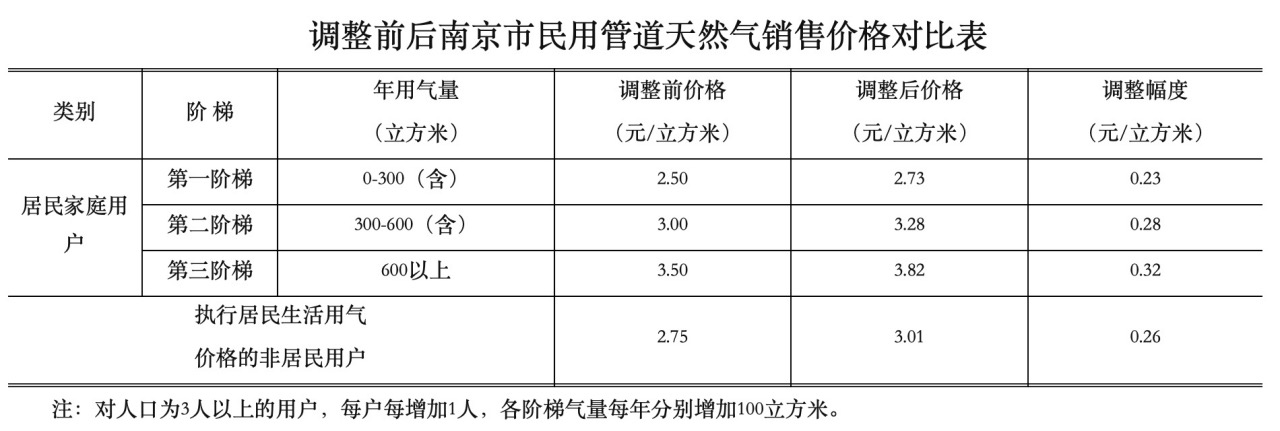 2019年5月调整的南京气价，来源：南京市发改委