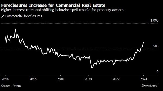 美国1月份商业地产止赎数量激增 银行对借款人耐心耗尽