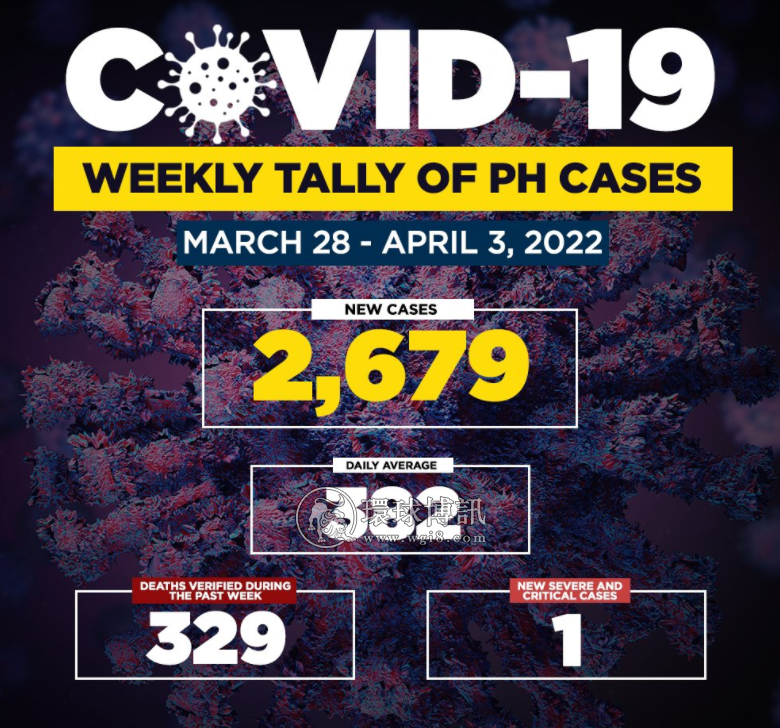 菲律宾卫生部: 上周累计新增2679例确诊病例 平均日增382例