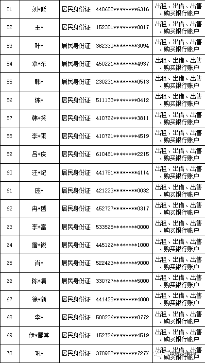 【断卡行动】山西晋中公安公开曝光2022年（第三批）失信“两卡”用户名单来啦！