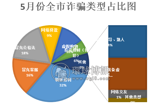 5月份广东揭阳市电诈警情通报