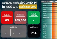 老挝昨日新增确诊65例；开国5天，超3700人出入境老挝