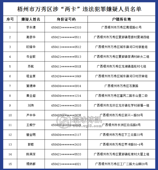 广西梧州这些嫌疑人员涉“两卡” 违法犯罪，赶紧去投案自首