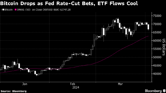 比特币下挫 因对美联储降息押注减弱且ETF需求降温