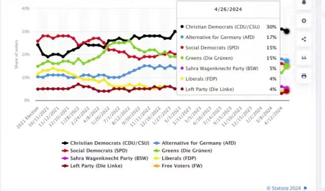 德国各党民调支持率（来源：statista网站）
