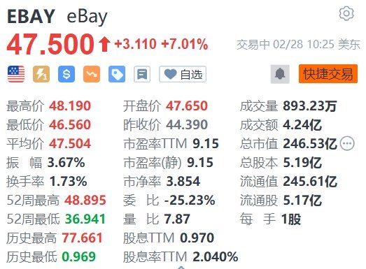 eBay涨超7% Q4业绩超预期 宣布20亿美元股票回购计划