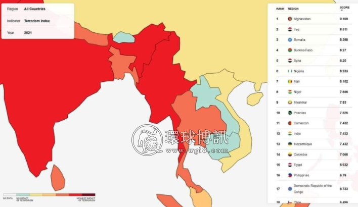 缅甸沦为恐怖袭击最多的国家之一，与阿富汗、索马里为伍