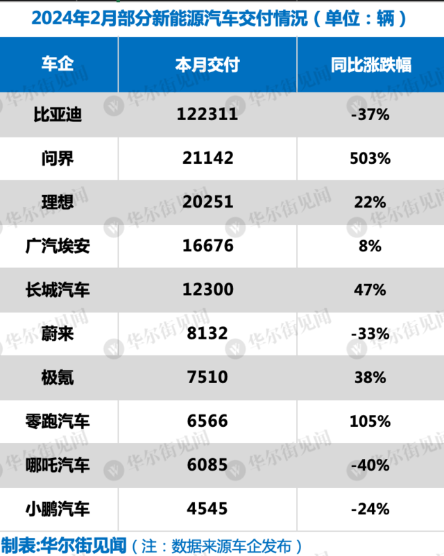 新能源车企2月“成绩单”：问界蝉联销冠，环比下滑成关键词