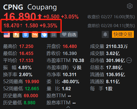 Coupang盘前涨超9% 去年首次实现年度盈利