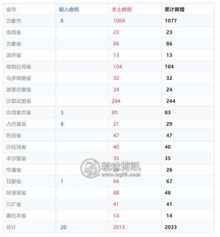 老挝+2033；破19万！当局计划8年内在全国消灭艾滋病，但每520中就1人患病；世行下调对老预期