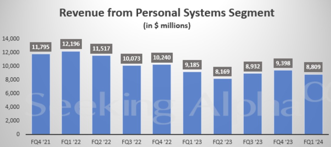 PC仍未起身，惠普Q1营收不及预期