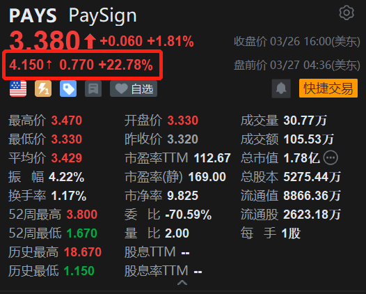 Q4业绩超预期，PaySign盘前大涨近23%