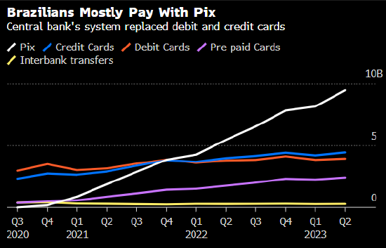 巴西人大多使用Pix支付