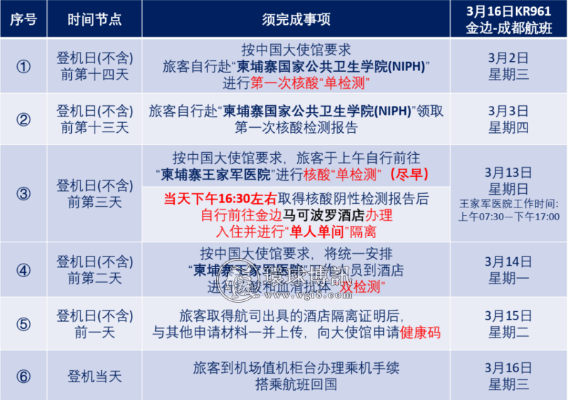 关于3月16日KR961金边-成都航班隔离酒店的通知