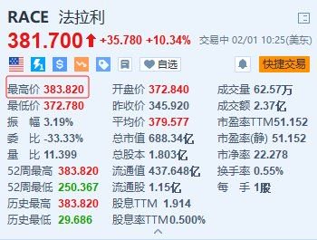 法拉利一度涨近11%创新高 Q4调整后EBITDA同比增长19% 订单量稳健