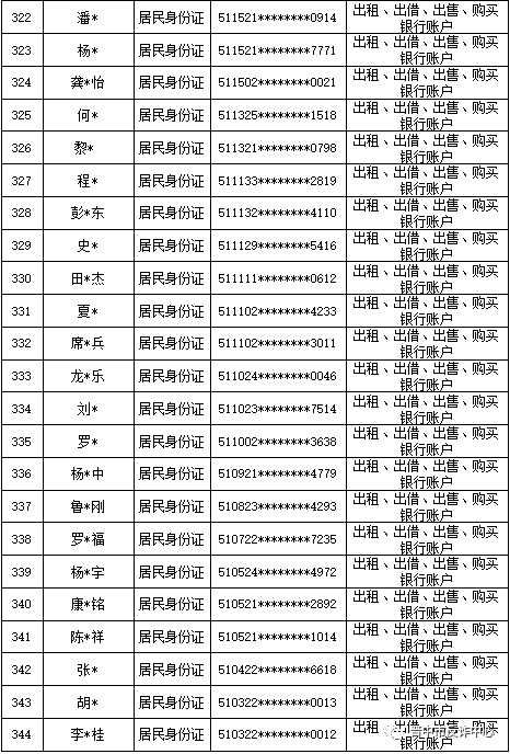 山西晋中公安公开曝光2022年（第六批）失信“两卡”用户名单来啦！