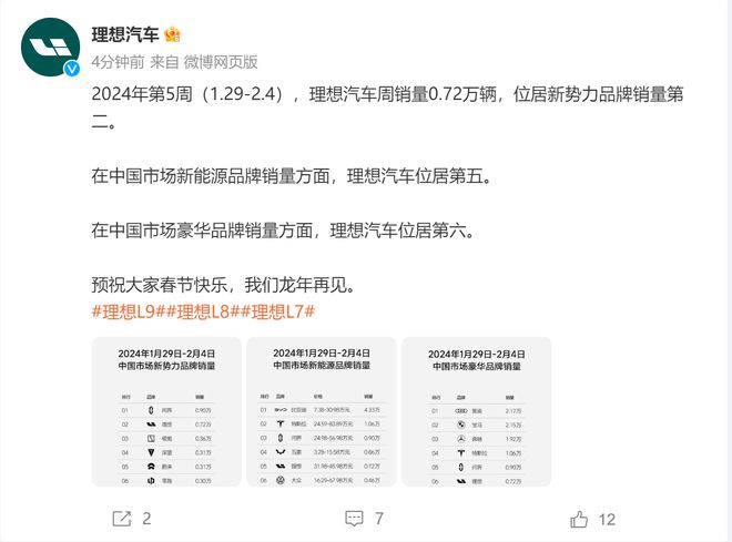 理想汽车：2024年第5周销量0.72万辆