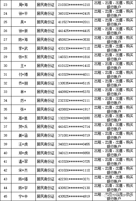 山西晋中公安公开曝光2022年（第六批）失信“两卡”用户名单来啦！