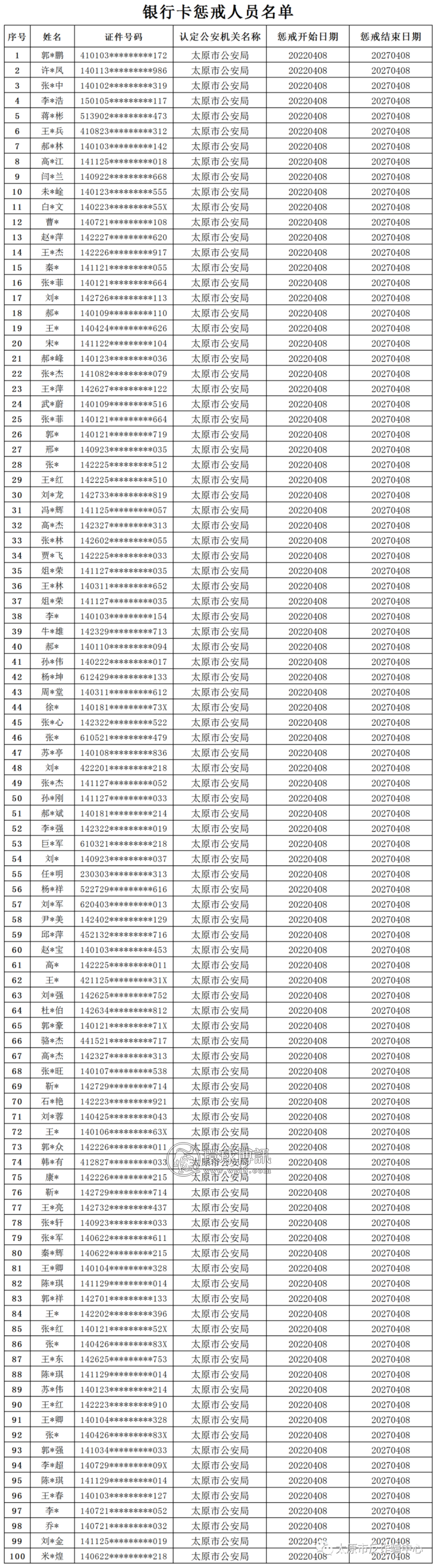 太原市反诈骗中心曝光2022年第五批“两卡”惩戒人员名单！