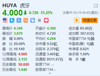 虎牙跌超15% Q4收入同比下降28% 亏损收窄