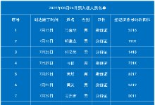 8月5日老挝磨丁预入境人员名单