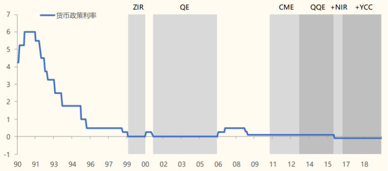 上世纪90年代末以来日本利率走势及其对应的宽松阶段 图片来源：日本央行、国金证券研究所