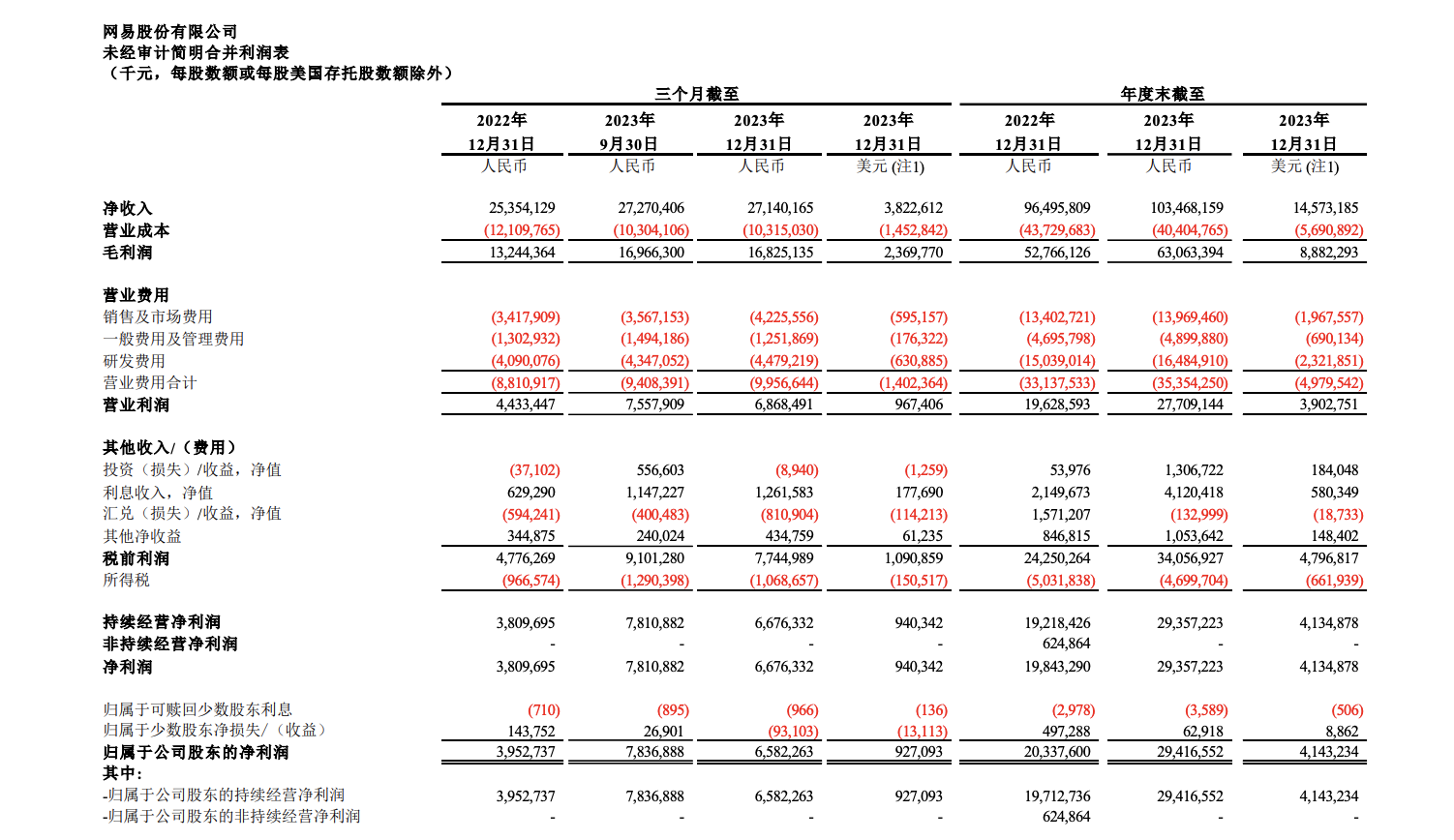 网易年收入首破千亿，《蛋仔派对》、《逆水寒》撑起增长