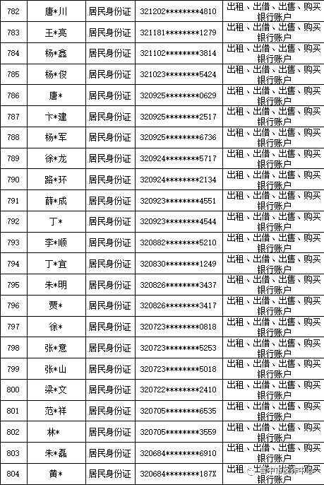 山西晋中公安公开曝光2022年（第六批）失信“两卡”用户名单来啦！