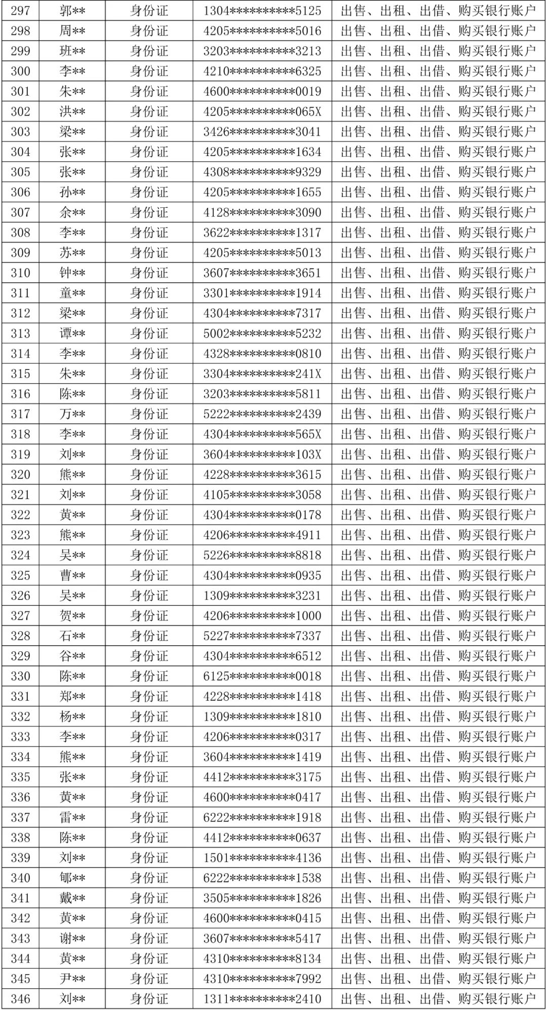 山西大同公安公开曝光失信“两卡”用户名单