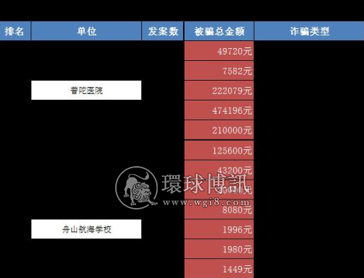 浙江舟山3月份电信网络诈骗发案情况通报