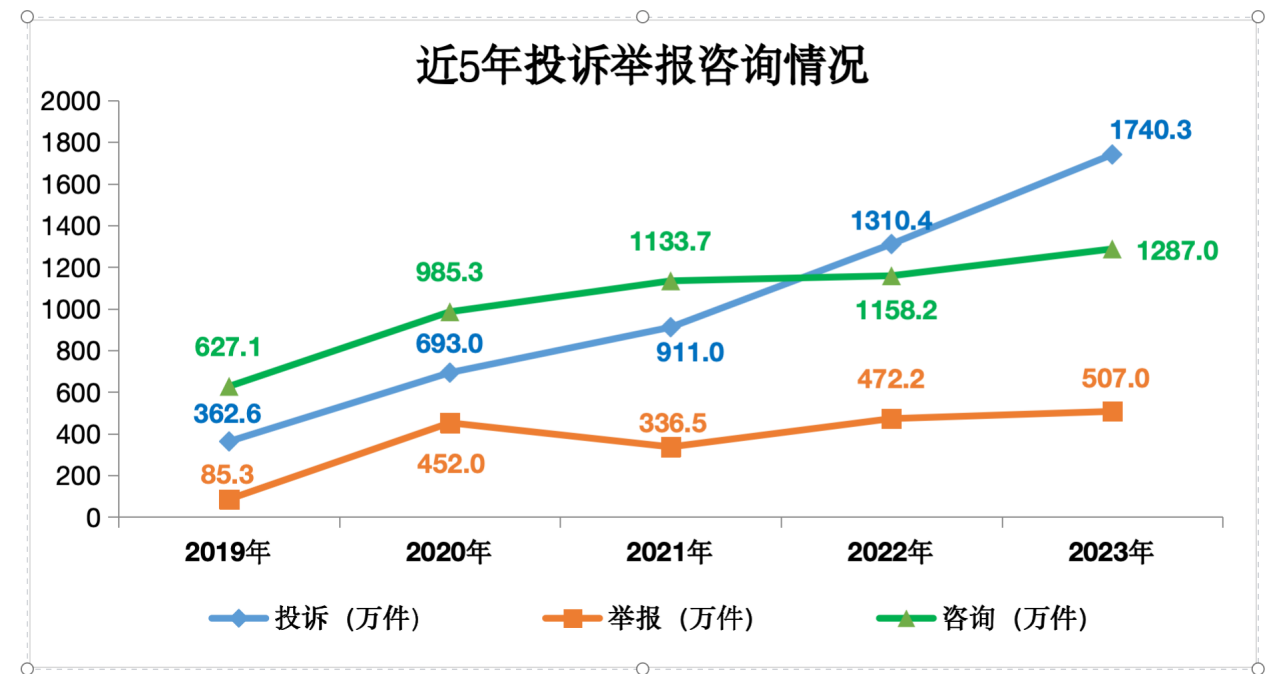 网购投诉举报占比过半 直播带货5年间增幅高达47.1倍