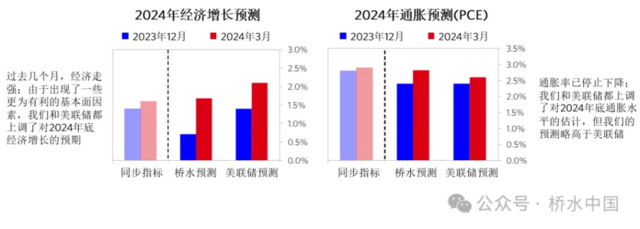 如果今年美联储没有按照预期降息三次，将会发生什么？