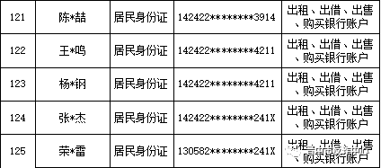 【断卡行动】山西晋中公安公开曝光2022年（第三批）失信“两卡”用户名单来啦！