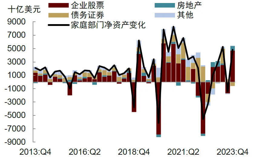 资料来源：FRED，中金公司研究部