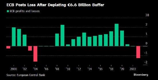 利息开支上升 欧洲央行公布2004年以来首次亏损