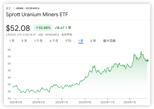 高盛、对冲基金入局！铀成为华尔街新热门交易