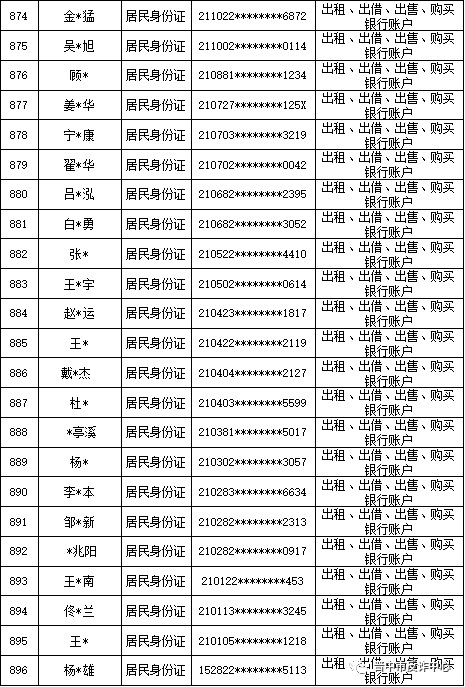 山西晋中公安公开曝光2022年（第六批）失信“两卡”用户名单来啦！