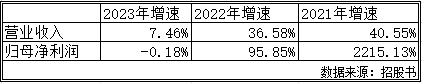 斯比特闯关失利：业绩增速大幅下滑，净利未过6000万门槛！|IPO观察