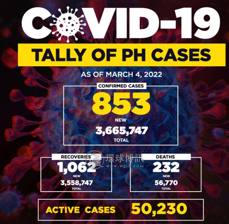 菲律宾新增确诊病例853例