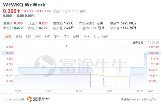 WeWork创始人试图回购公司 股价飙升200% 脱困有望？