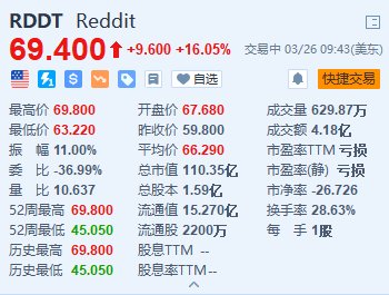 Reddit续涨超16%再创新高 期权吸引大量看涨押注