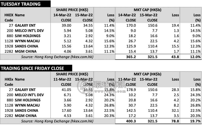 澳门博彩股继续大跌，市值再蒸发12%