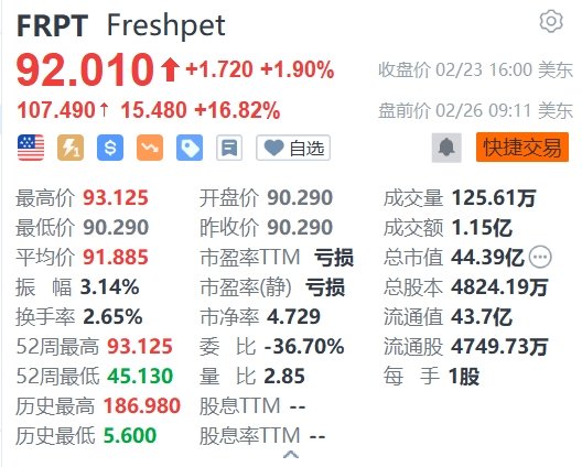 Freshpet大涨超16% Q4营收利润皆超预期