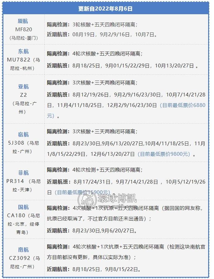 菲律宾各回国航班&检测要求