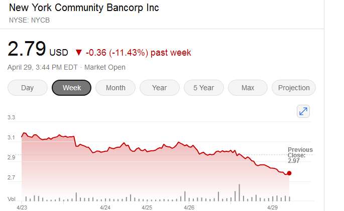 纽约社区银行股价走弱（来源：纽交所）