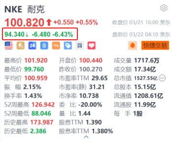 耐克盘前跌超6% Q3营收同比增幅仅0.3% 2025财年指引悲观