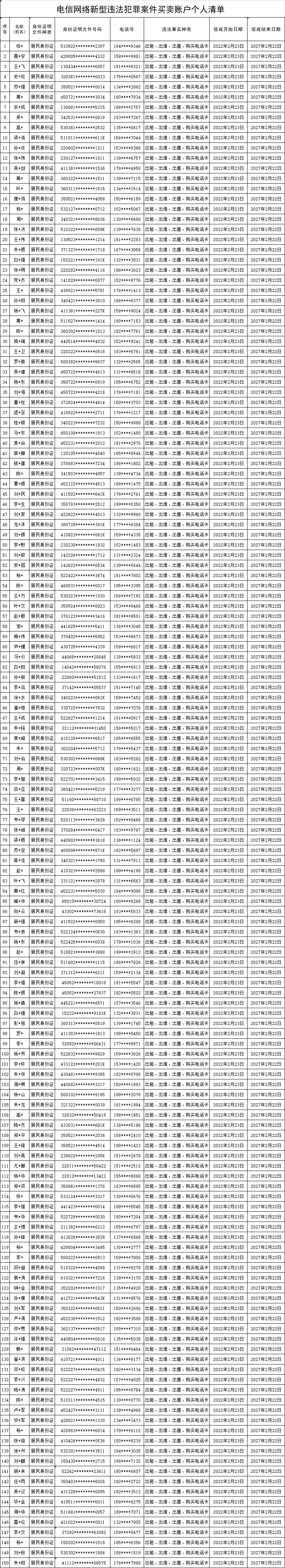 【“断卡”行动】2022年山西吕梁市第一批惩戒人员名单！