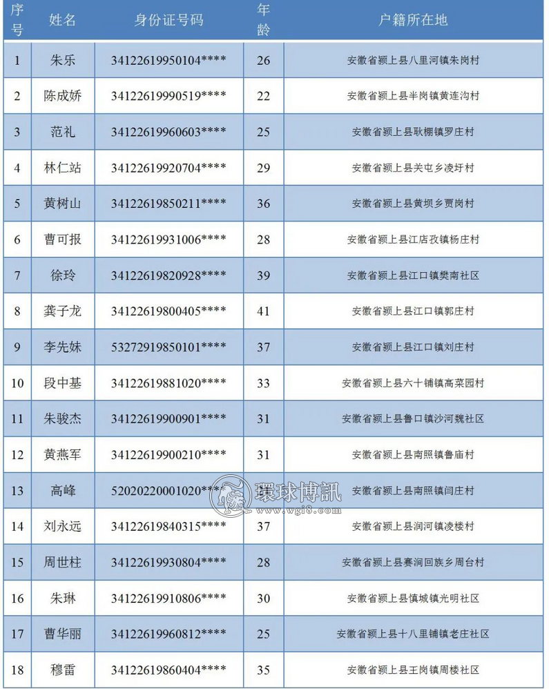 滞留缅北诈骗窝点的阜阳颍上籍人员名单公布！看看有你认识的吗？