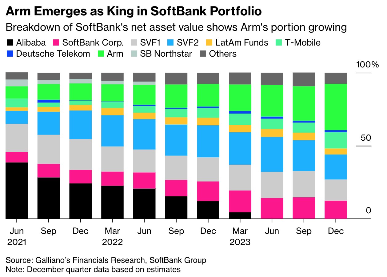 Arm股价上涨 初创公司估值上升 软银Q4有望扭亏为盈