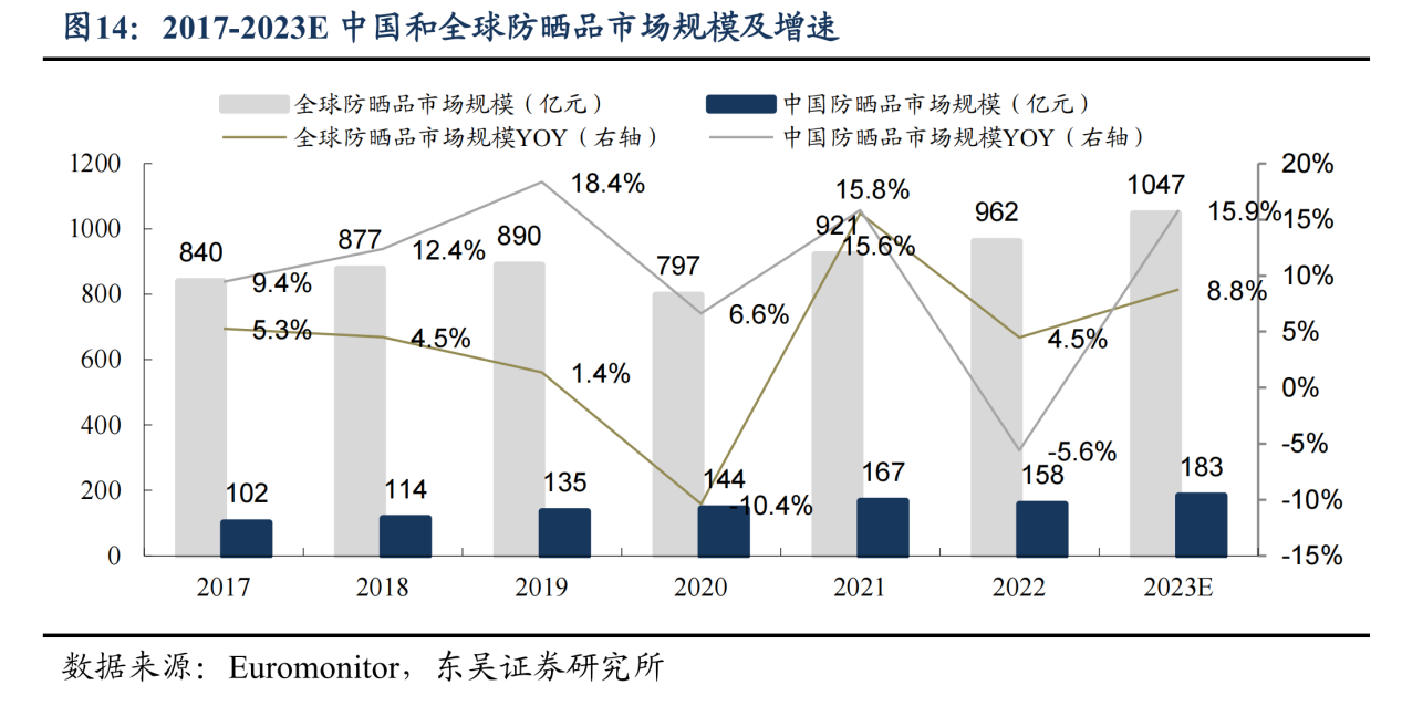 （数据来源：Euromonitor、东吴证券、第一财经）